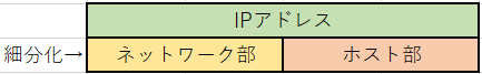 IPアドレスの詳細