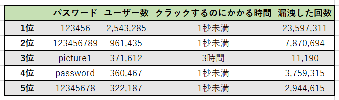 使われているパスワードランキングの図(2020年度)
