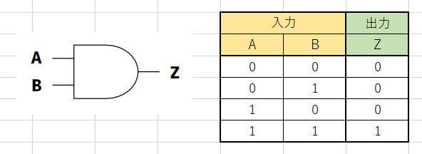 AND回路の図と真理値表