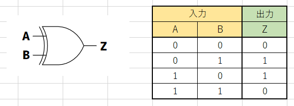 XOR回路の図と真理値表