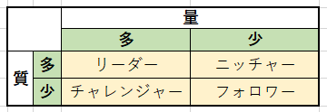 競争地位4類型を分けた図