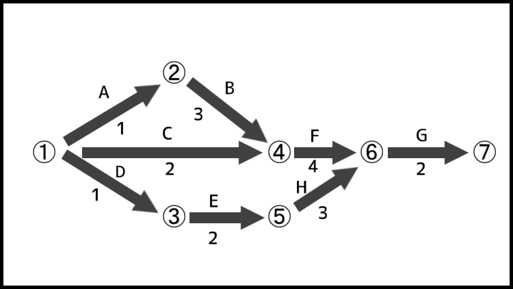 PERT図例