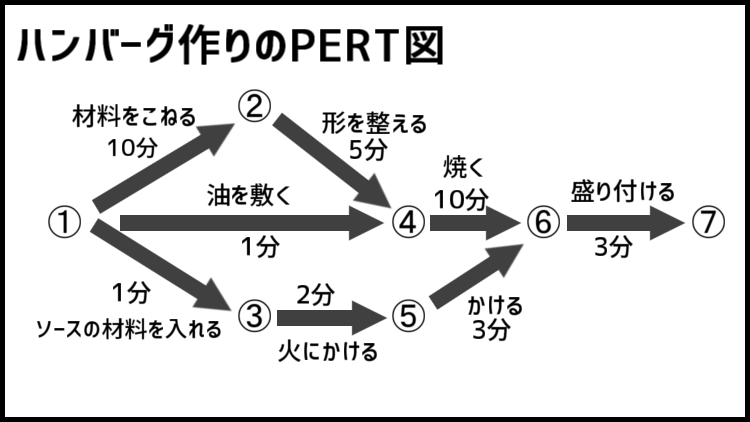 ハンバーグ作りのPERT図