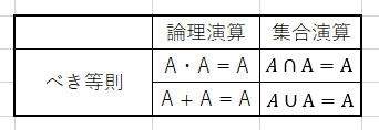 論理式の簡単化のべき等則の画像