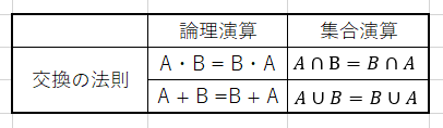 論理式の簡単化の交換の法則の画像