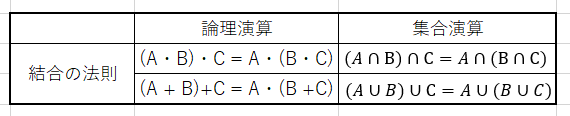 論理式の簡単化の結合の法則の画像