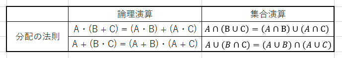 論理式の簡単化の分配の法則の画像