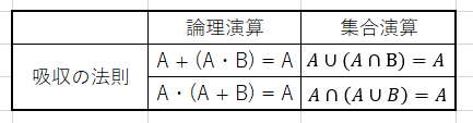 論理式の簡単化の吸収の法則の画像