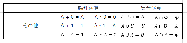 論理式の簡単化のその他の画像