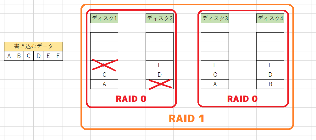 RAID 01の破損例1