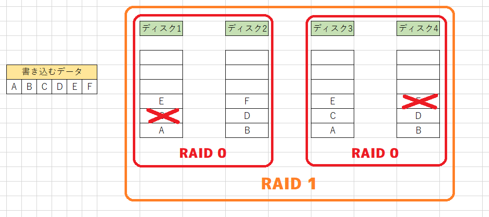 RAID 01の破損例2