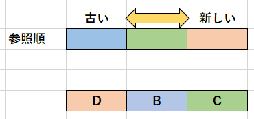 FIFO置換後