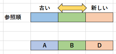 LIFO変更後