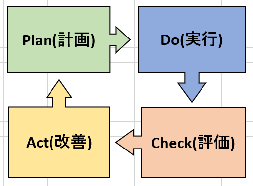 PDCAサイクルの図