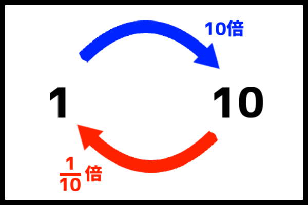 10進数の仕組み