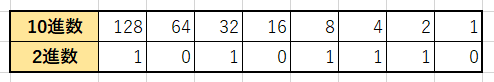 2進数から10進数の変換