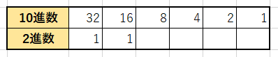 10進数から2進数の変換2