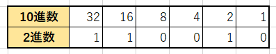 10進数から2進数の変換3