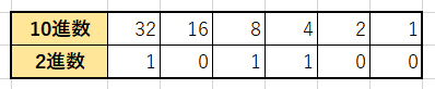 16進数から10進数の変換2