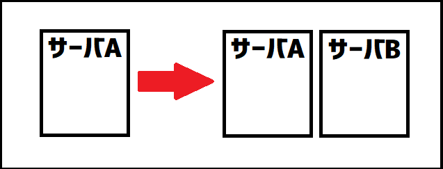 スケールアウト図示